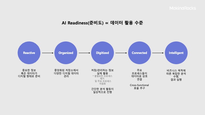 AI Readiness(준비도) ∝ 데이터 활용 수준